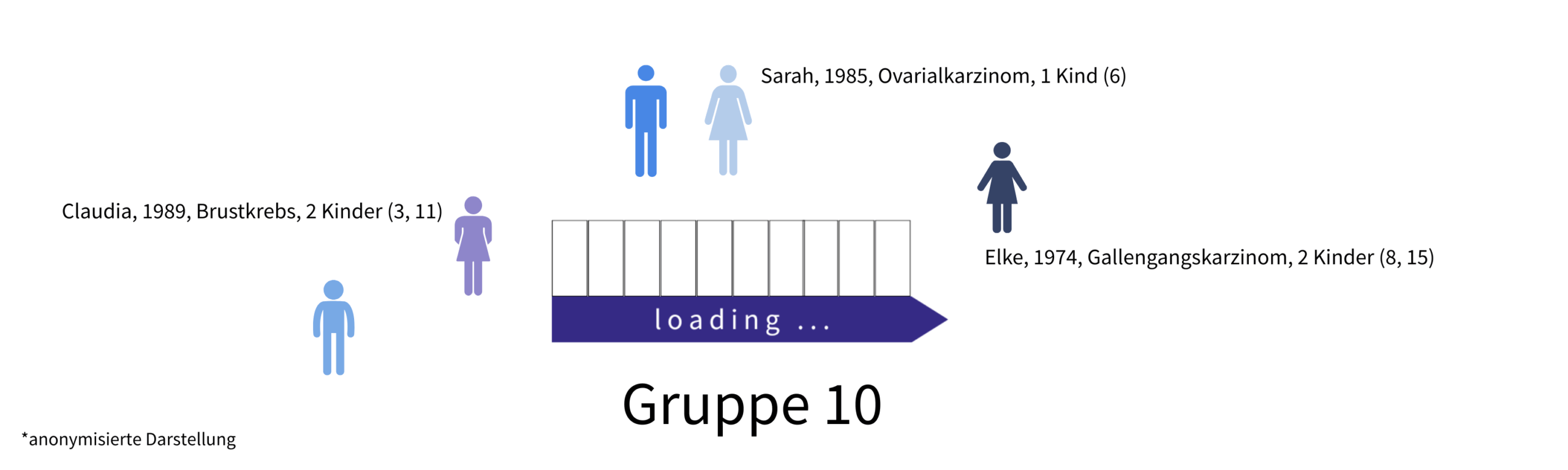 Gruppe 10 Grafische Darstellung von Gruppe 10 mit persönlichen, freigegebenen Details über die Teilnehmer